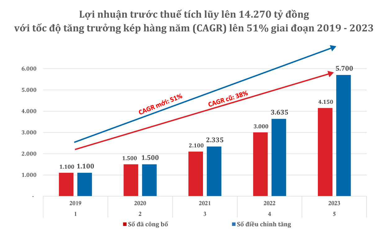 Phát Đạt công bố tăng lợi nhuận trước thuế từ 11.850 tỷ đồng lên 14.270 tỷ đồng cho giai đoạn 2019 - 2023