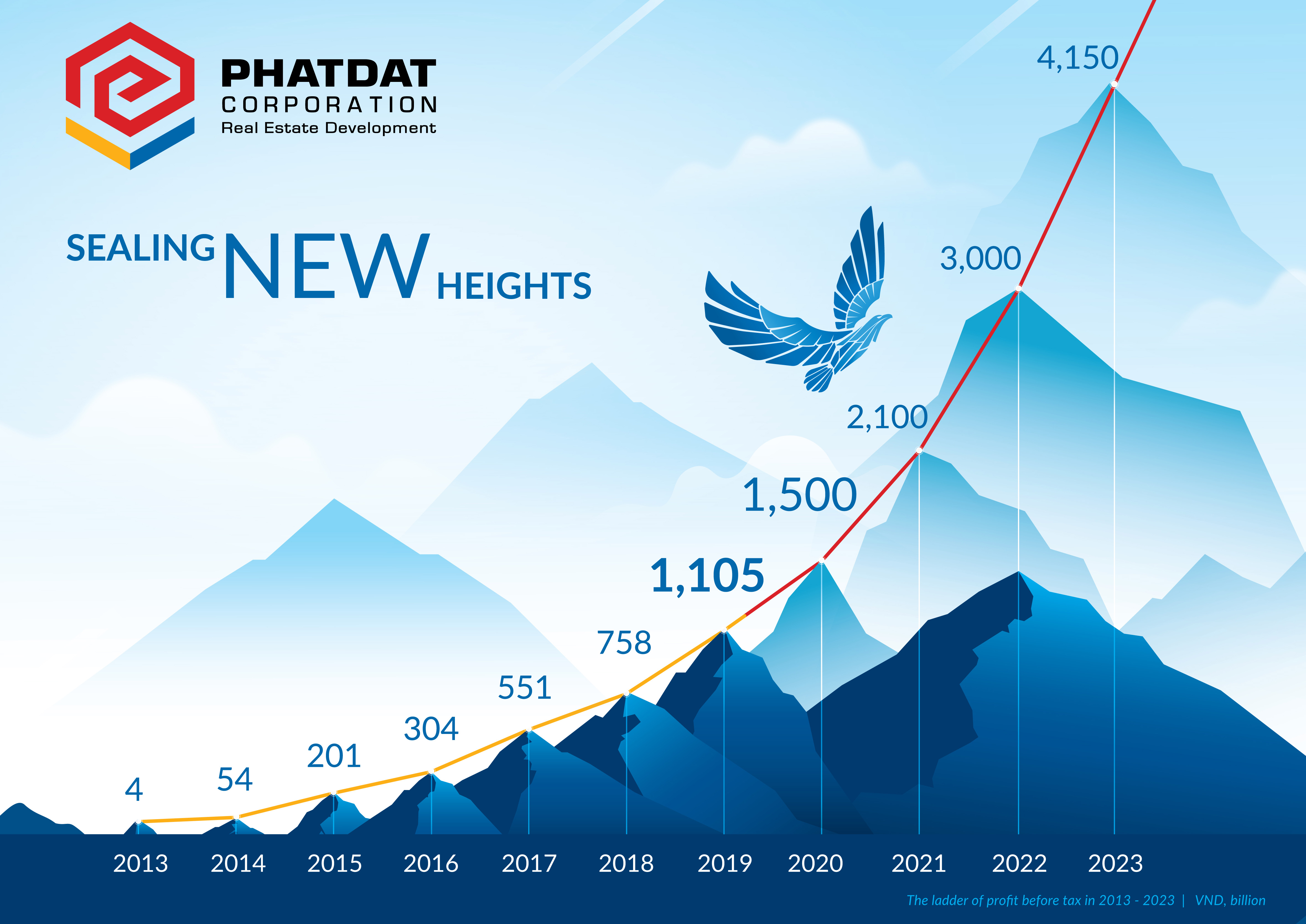 What opportunities for Phat Dat investing in industrial real estate?