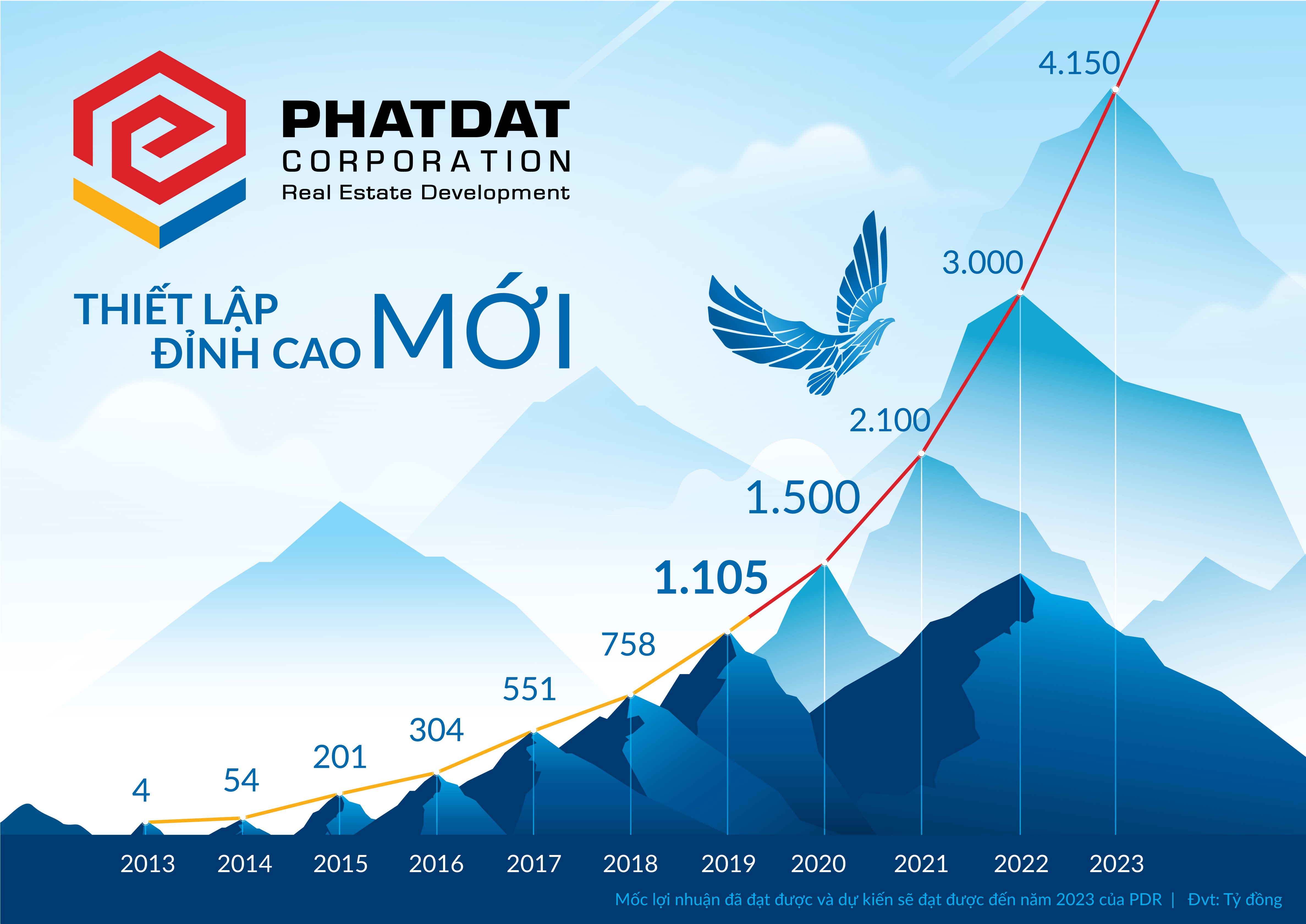 Cơ hội nào cho Phát Đạt trên mảng Bất động sản công nghiệp?