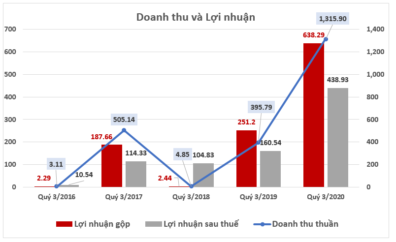 Phat Dat achieves outstanding growth of over 173% both in revenue and profit in 3Q2020
