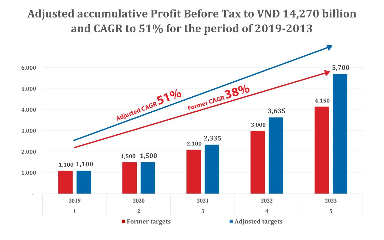 Phat Dat announces an increase in its 5-year accumulative net profit before tax for the period of 2019-2023 to vnd 14,270 billion from vnd 11,850 billion