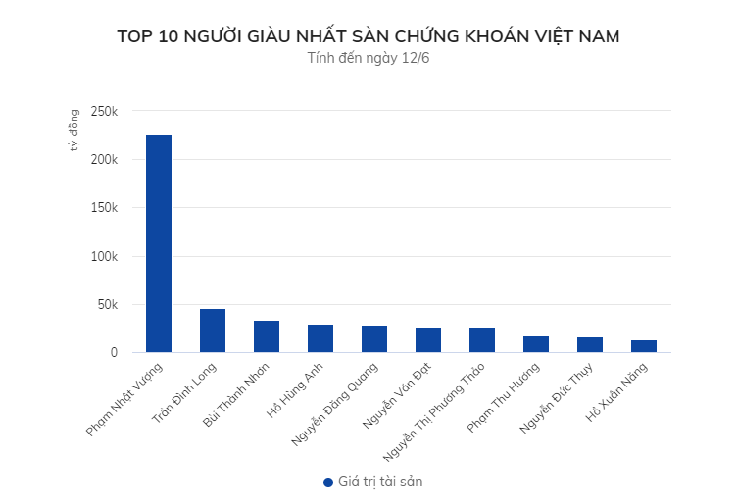 Tài sản ông chủ Bất động sản Phát Đạt vượt 1 tỷ USD