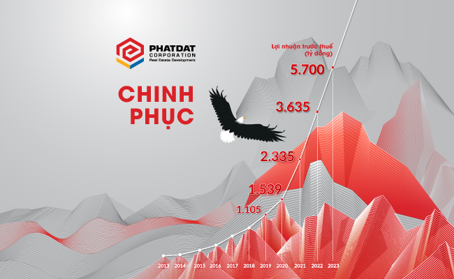 Phat Dat reduces debts to lower than VND 1,260 billion