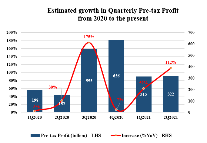 PDR estimates the 2Q2021’s profit increased by 112% YoY