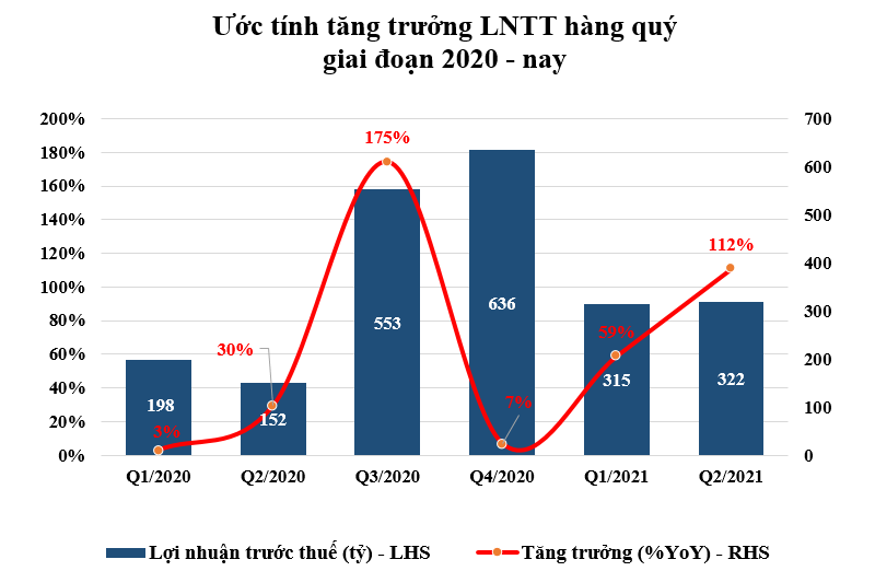 Quý 2/2021, PDR ước đạt chỉ tiêu lợi nhuận tăng thêm 112% so với cùng kỳ năm trước