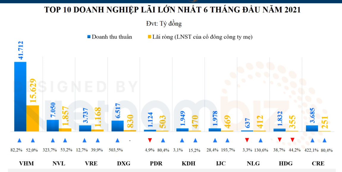 PDR và những bước tiến mạnh mẽ trong sáu tháng đầu năm 2021