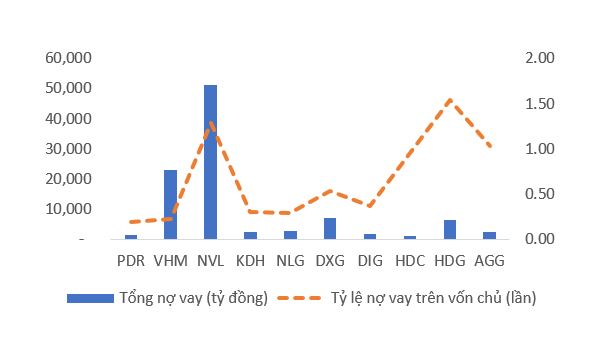 Nợ vay ngành bất động sản Việt Nam hiện nay ra sao?