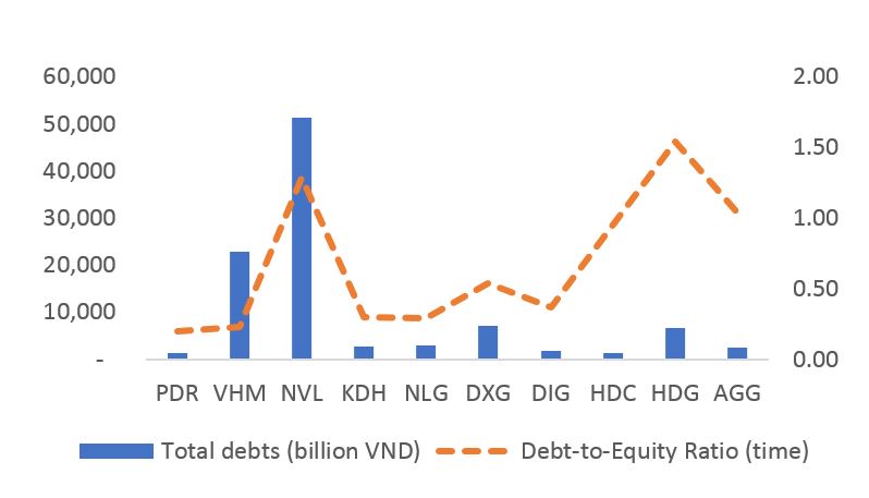 What is the current debt situation of Vietnam's real estate industry?