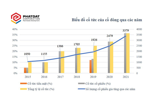 Phát Đạt và những lợi ích dành cho cổ đông dài hạn