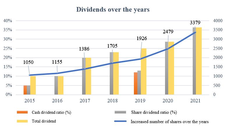 Phat Dat and benefits to long-term shareholders