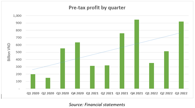 Phat Dat: Pre-tax profit in the first nine months of 2022 reached VND 1,790 BN, up 28%