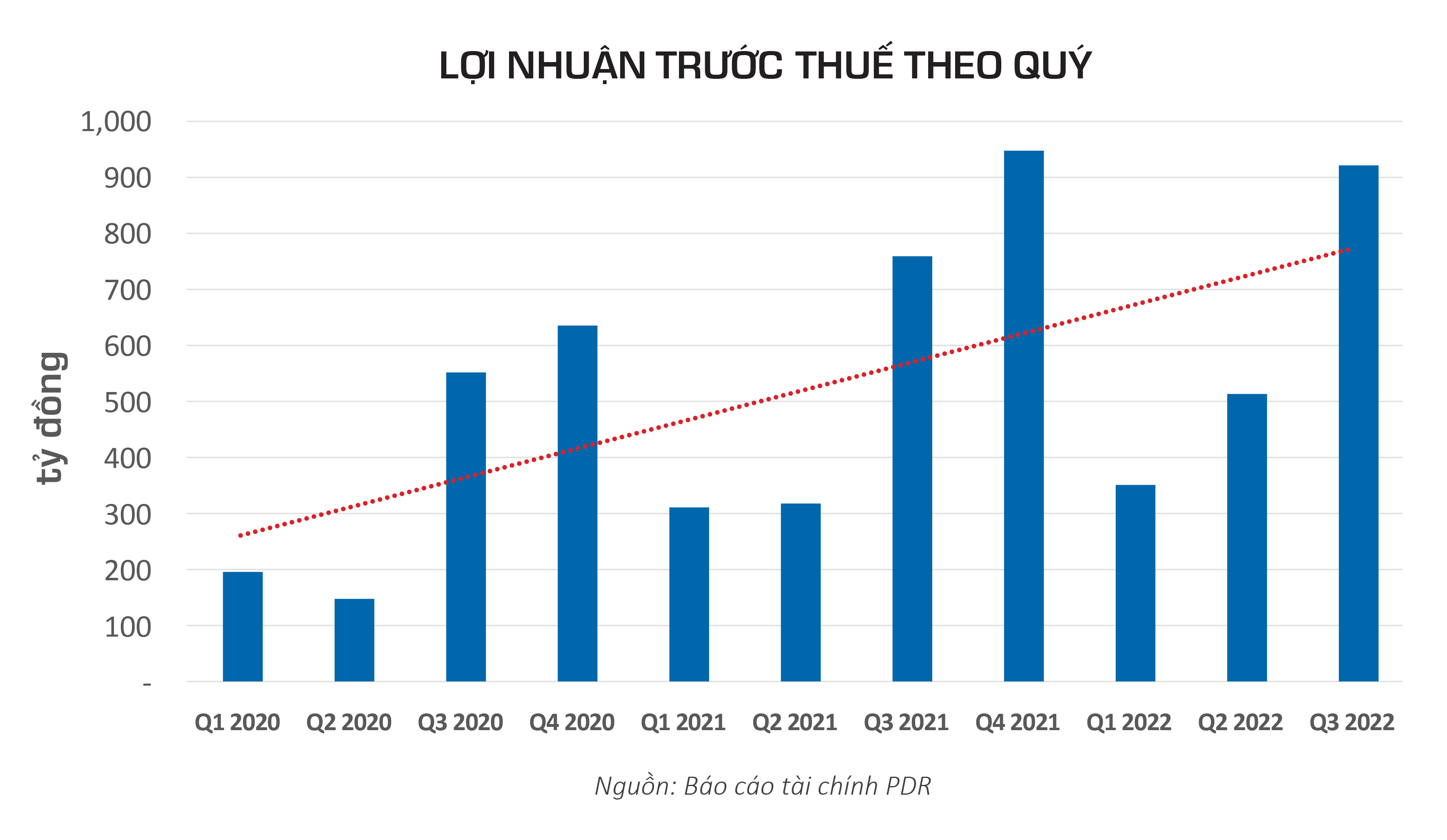 Phát Đạt: Lợi nhuận trước thuế 9 tháng 2022 đạt 1.790 tỷ đồng, tăng 28% so với cùng kỳ