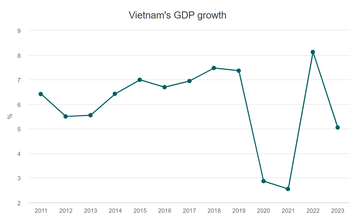 GDP expands 5.05% in 2023