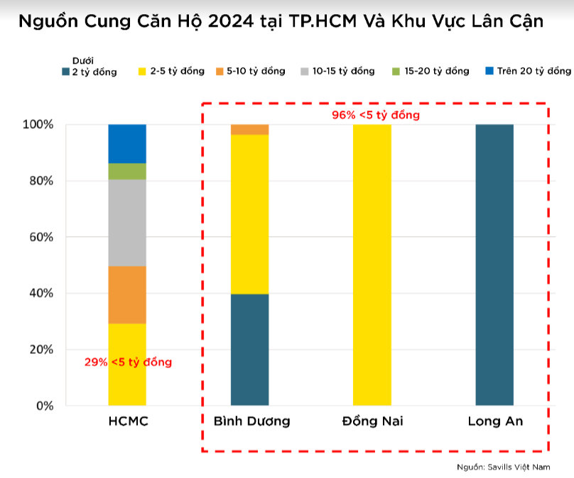 Chung cư mới ở TP HCM phần lớn trên 5 tỷ đồng
