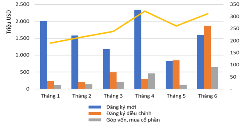 More than 15 billion USD poured into Vietnam in the first 6 months of the year