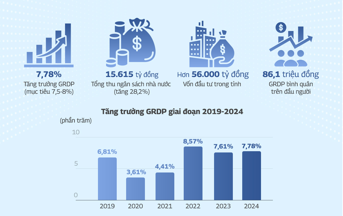 Bức tranh kinh tế Bình Định 2024