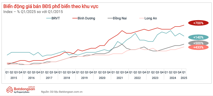 Trước khi sáp nhập, bất động sản Bình Dương vốn vững vàng thế “ba chân”