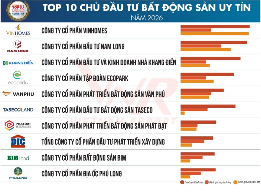 Top 10 Công ty uy tín ngành Bất động sản năm 2026